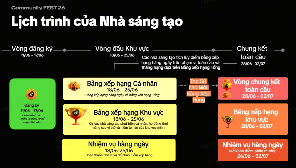 Lịch trình các vòng Community FEST 2026
