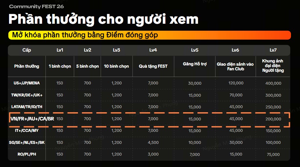 Các mốc đóng góp và phần thưởng áp dụng cho nhóm khu vực có Việt Nam