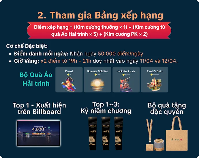 Bảng xếp hạng, bộ quà ảo Hải trình và phần thưởng BXH