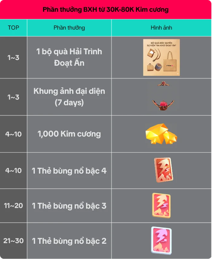 Bảng phần thưởng BXH 30K-80K Kim cương