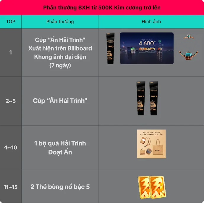 Bảng phần thưởng BXH từ 500K Kim cương trở lên