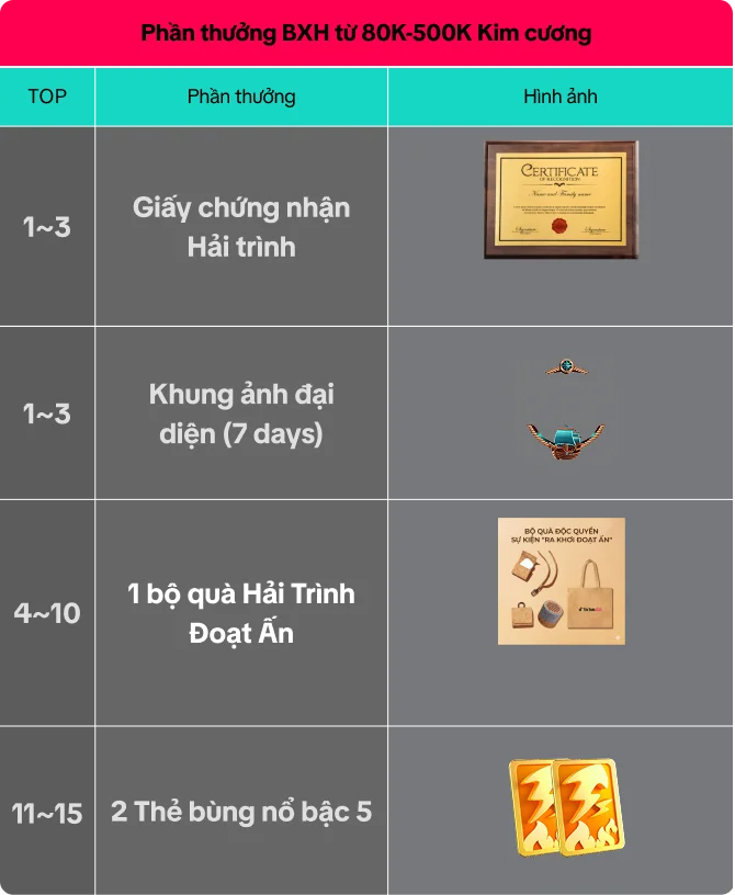 Bảng phần thưởng BXH 80K-500K Kim cương